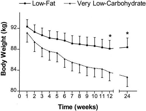 Weight loss schedule with carbohydrate restriction in the diet